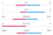 国米半场0-0拜仁数据：射门7-9，射正1-3，控球率39%-61%